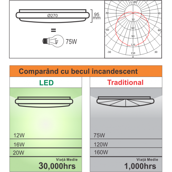 Plafoniera LED cu Senzor 12W, 900lm, Ø290x95mm