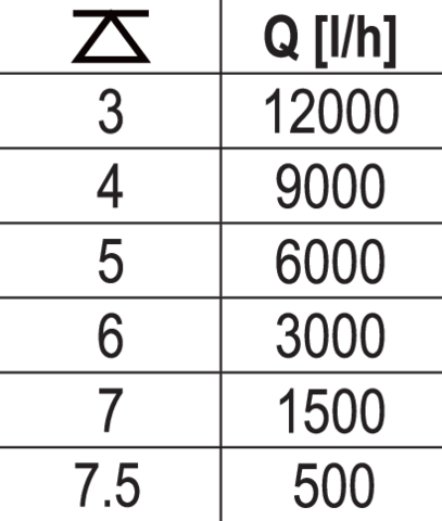 Pompa de fonta cu tocator YATO 0.4 kW, 200 l/min, 7.5 m refulare, evacuare 2 inch
