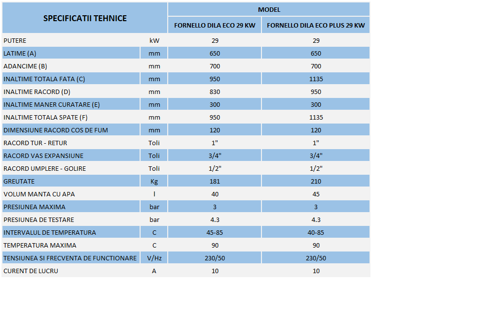 Termosemineu Fornello Dila Eco 29 kw pe combustibil solid