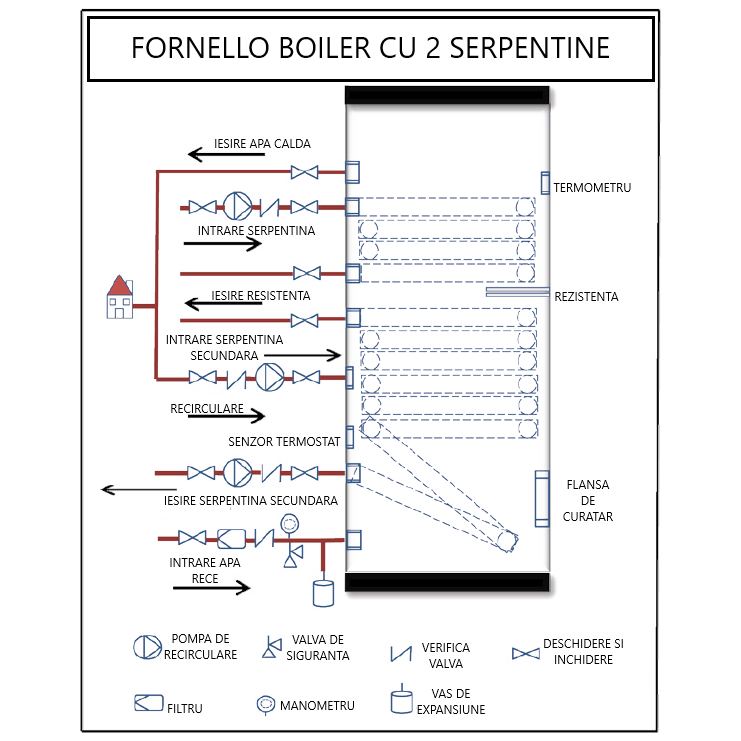 Boiler cu 2 serpentine Zep Fornello SOL 150 LT 2S, pentru centrala termica si solar, montaj pe sol, izolatie termica, manta de protectie , flansa de vizitare