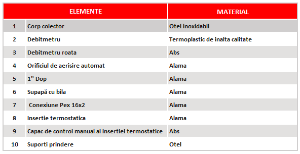 Distribuitor-Colector Fornello, echipat cu debitmetre, robineti si aerisitoare, inox, filet interior, 11 cai, 1"