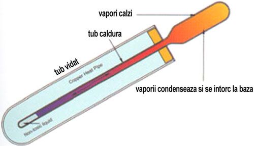 Panou colector solar presurizat cu tuburi vidate Heat Pipe Fornello 20 tuburi, destinat producerii de apa calda menajera, montaj pe acoperis inclinat sau fatada