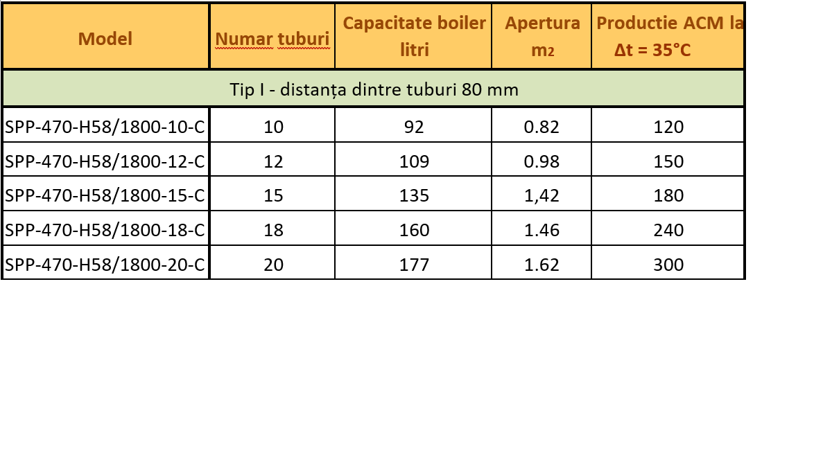 Panou solar presurizat compact FORNELLO SPP-470-H58/1800-10-c, 10 tuburi vidate de tip heat pipe si boiler din inox de 92 litri